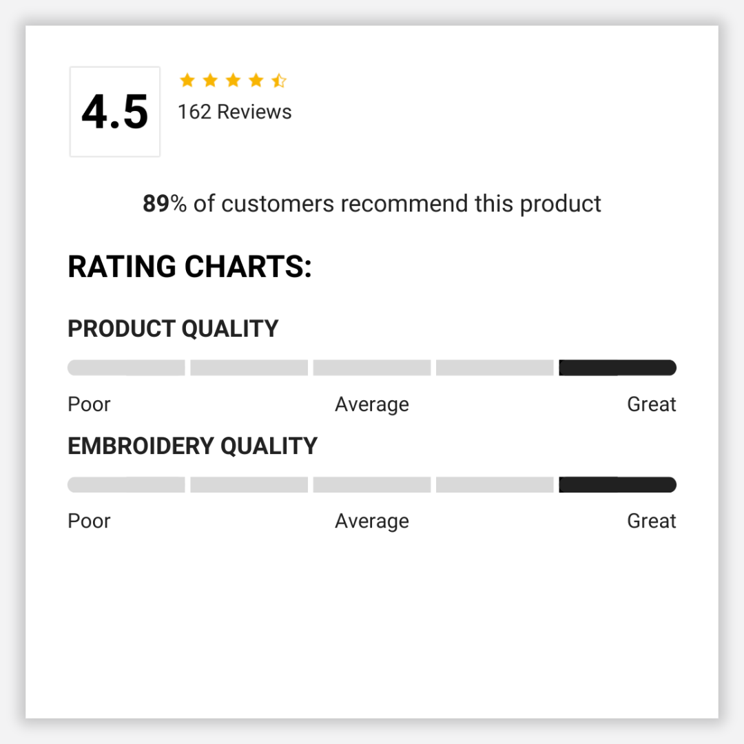 Product rating chart with customer reviews and ratings on a white background