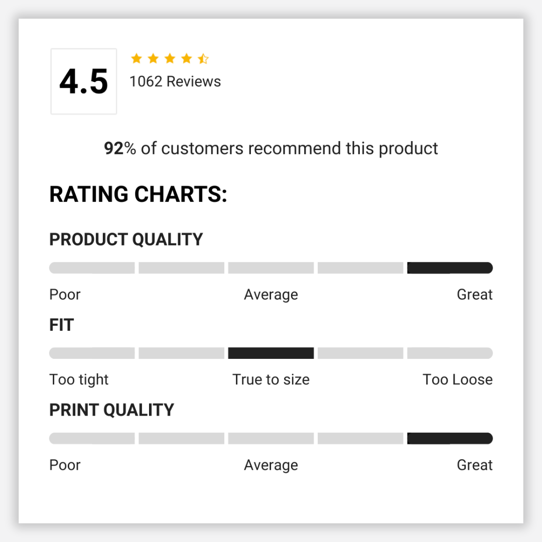 Product rating chart with customer feedback on quality, fit, and print quality.